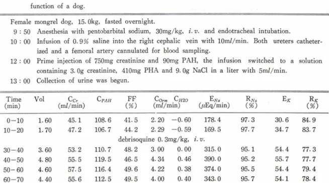 Table  I —Protocol  of  an  experiment  showing  the  effect  of  debrisoquine  (0. 3mg/kg,  i