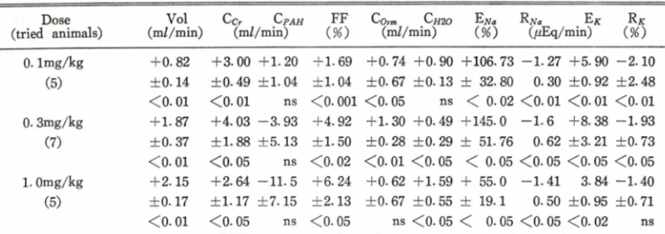 Table  I 는  여러  量의  debrisoquine을  投與한  5〜 7例의  實驗結果를  綜合하여,  統計處理한  것  이다.  여기에서는  藥物效果가  最 *에   達한  藥物投與後  第二  및  第三期의  成績을  平均한것을  對  照期의  平均値와  比較하여  그  差를  增減으로  表示하여  综合評價한 것 이 다
