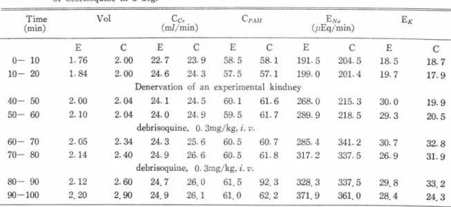 Table  M — —Effects  of  pharmacological  agents on  the  renal  action  of  debrisoquine  (0