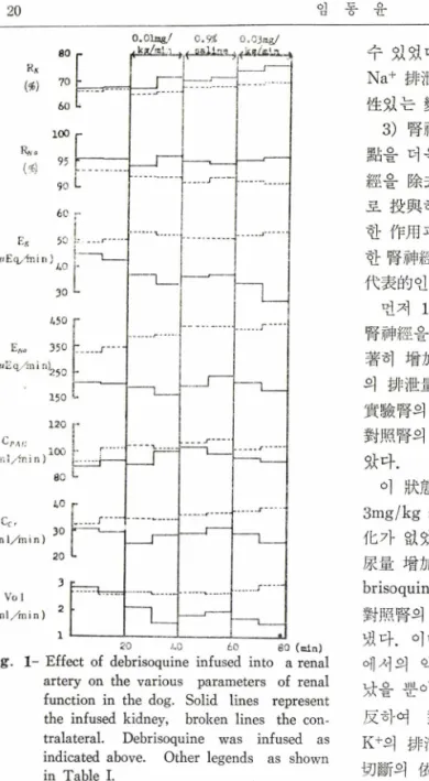 Fig.  1- Effect  of  debrisoquine  infused  into  a renal  artery  on  the  various  parameters  of  renal  function  in  the  dog