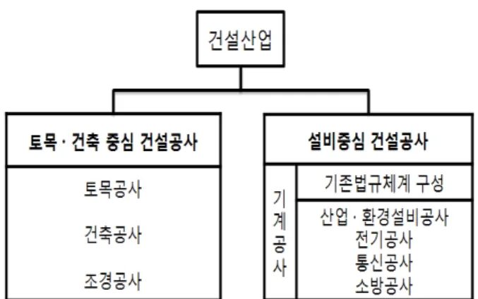 그림  1.  건설산업의  생산체계  구분2.5  기계설비  기술의  변화최근  건축물의  동향은  국민소득과  생활수준  향상에  의하여  건축성능에  대한  요구가  크게  높아졌으며  건축물의  고층화,  지하공간의  활용성증가 등에  따라  설비의  수준도  크게  높아져  있다.또한  산업활동의  중요한  토픽이  되어있는  에너지  절약과,  환경보호에  대한  실행분야는  기계설비분야가  중심적인  역할을  하고  있다.최근의  화두인  녹생