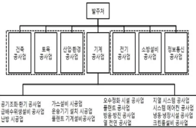 그림  4.  기계설비  공종별  분리  수행체계 그림  5.  산업·환경시설  포함된  기계공사  수행체계 또한  기계공사업은  현재  수행되고  있는  공사수 행과  업역구분에  따라  건축기계설비,  플랜트  기계 설비,  자동제어  설비로  분류하도록  한다
