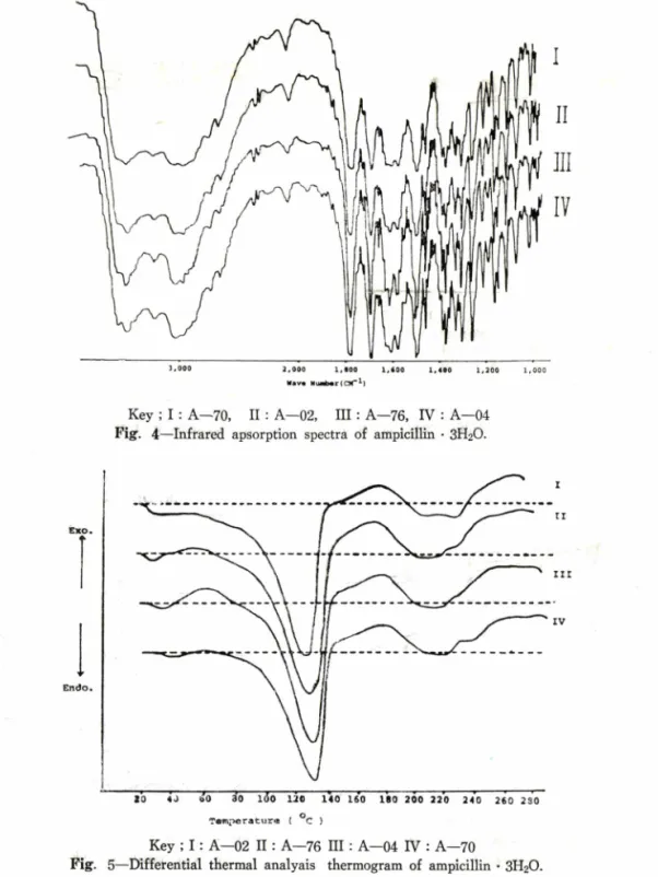 Fig.  5ᅳDifferential  thermal  analyais  thermogram  of  ampicillin •  3 H 2 O.