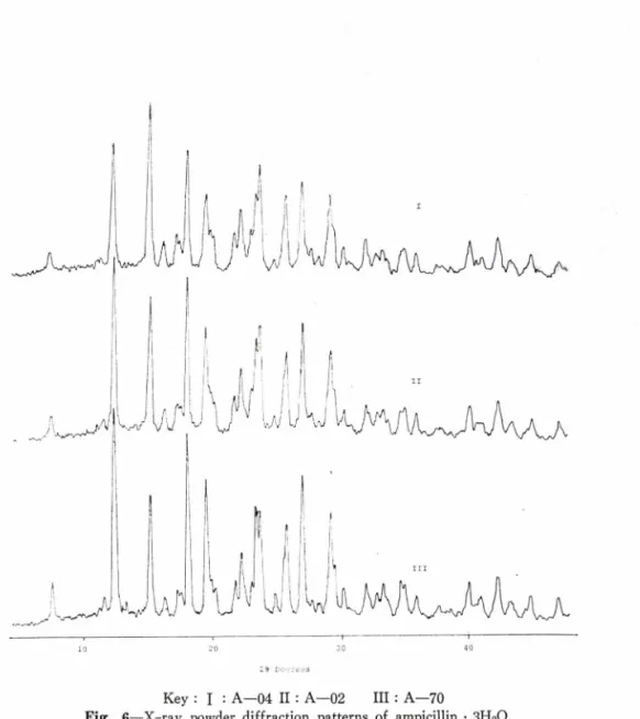 Fig.  6 ᅳ X-ray  powder  diffraction  patterns of  ampicillin •  3 H 2 O.