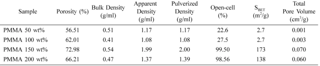 Fig. 3. XRD patterns for carbon foams with various amounts