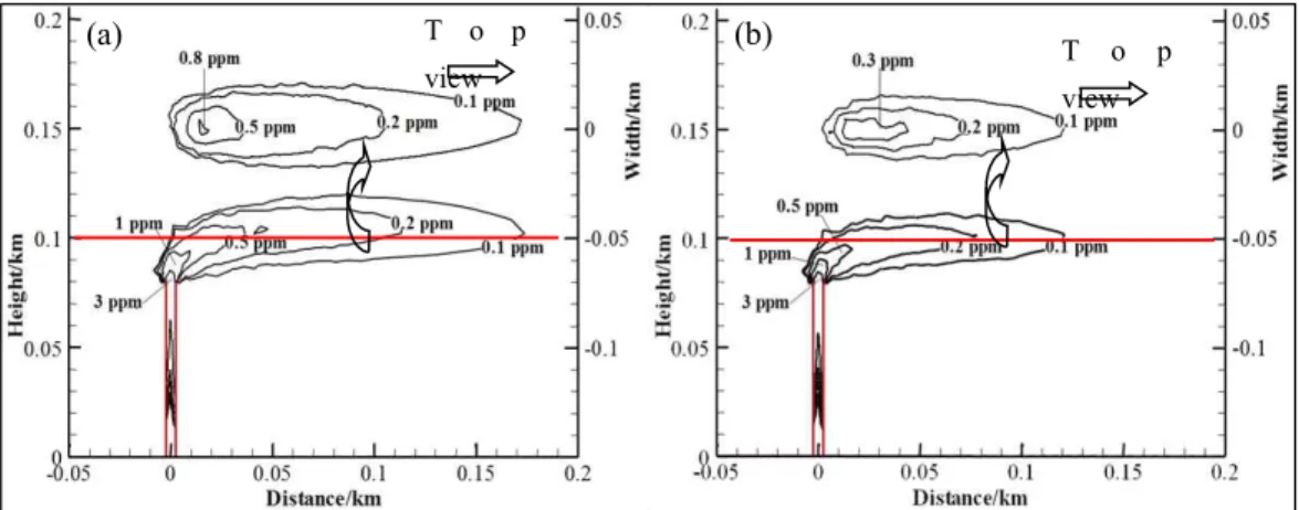 Fig.  9.  Views  of  HNO 3   mist  at  3  m/s  wind  speed  with  flue  gas  temperature:  (a)  40  ℃;  (b)  115  ℃
