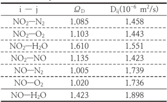 Table  1.  Diffusivity  of  NO x   with  gas                    component 2.3. 전산모델     Fig