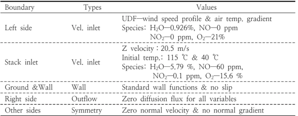 Table  3.  Parametric  variation  at  the  inlet  and  outlet  of  stack  center