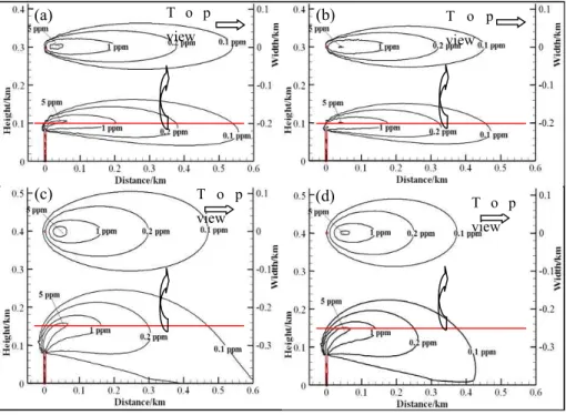 Fig.  4.  NO 2   dispersion  from  top  and  front  view  with  flue  gas  temperature  and  wind  speed:  (a)  40  ℃,  3  m/s;  (b)  115  ℃,  3  m/s;  (c)  40  ℃,  1  m/s;  (d)  115  ℃,  1  m/s.