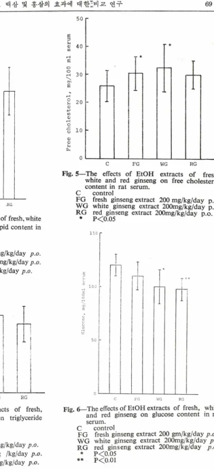 Fig. 3 -The effects of EtOH extracts of fresh, white  and  red ginseng  on total lipid content in  rat  serum.