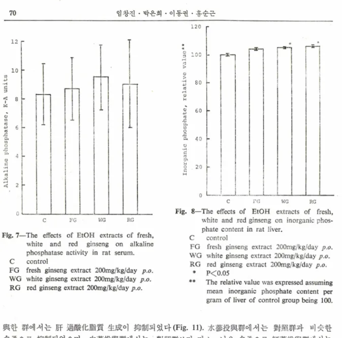 Fig.  8—The  effects  of  EtOH  extracts  of  fresh,  white  and  red ginseng  on  inorganic phos­