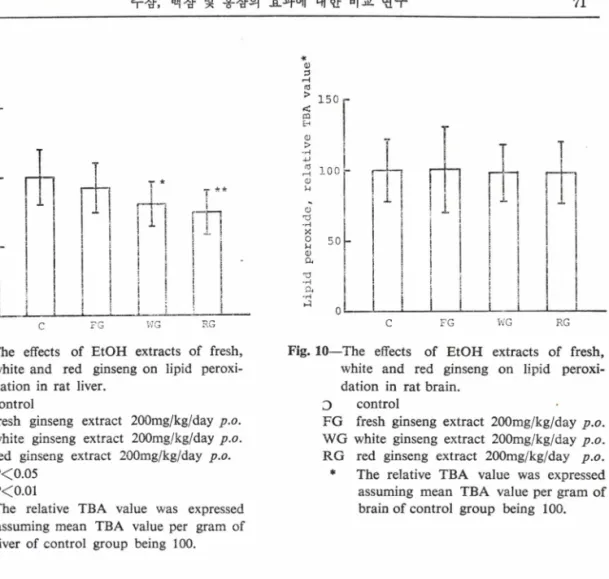 Fig. 9ᅳThe  effects  of  EtOH  extracts  of  fresh,  Fig. 10—The  effects  of  EtOH  extracts  of  fresh, white and  red  ginseng  on  lipid  peroxi-  white  and  red  ginseng  on  lipid  peroxi­