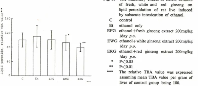 Fig. 11 ᅳ The  inhibitory  effects  of EtOH  extracts  of  fresh,  white  and  red  ginseng  on  lipid  peroxidation  of  rat  live  induced 