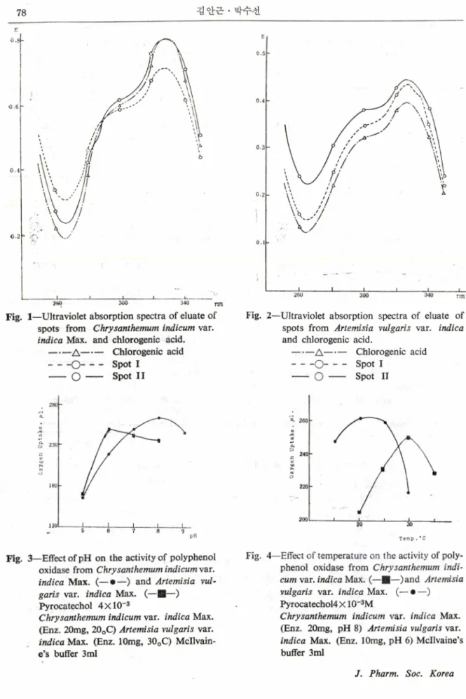 Fig.  3—Effect of pH on the activity of polyphenol  oxidase from  Chrysanthemum indicum  var