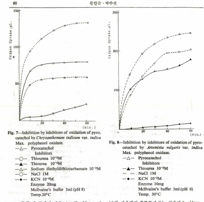 Fig.  7 은 국화에서 얻은 효소활성에 미치는 저해제의 영향을 ,  Table  II  ~(A)는 그 저해작용율 