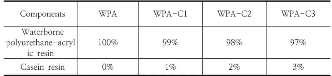 Table  1.  The  compounds  used  in  hybrid  resin  analysis구  플라스크가  있다.  먼저  프리폴리머를  합성하기위해서  4구  플라스크에  PPG와  NMP,  DMPA를 넣은  다음  질소치환한  뒤  60℃에서  2시간  교반시켜준다