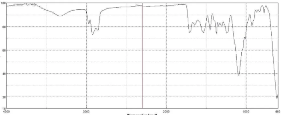 Fig.  2.  FT-IR  spectra  of  waterborne  polyurethane  resin.