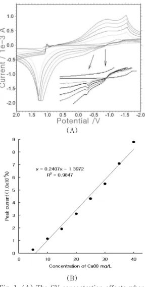 Fig. 1. (A) The CV concentration effects when  DPE  was  used  within  the  10-80  mgL⁻¹  range,  with  three  pencils  as  the  working,  reference,  and  auxiliary  electrodes,  respectively,  and  with  seawater as the electrolyte solution