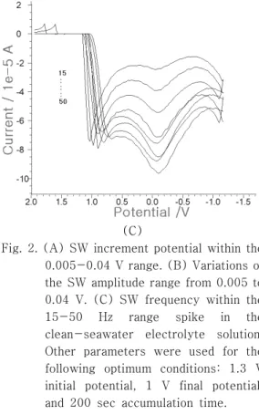 Fig. 2. (A) SW increment potential within the  0.005-0.04 V range. (B) Variations of  the SW amplitude range from 0.005 to  0.04  V