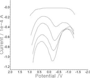 Fig.  4.  Analytical  applications  of  the  standard  addition  methods  for  drinking  water  using  SW  voltammetry  and  the  optimum  parameters.