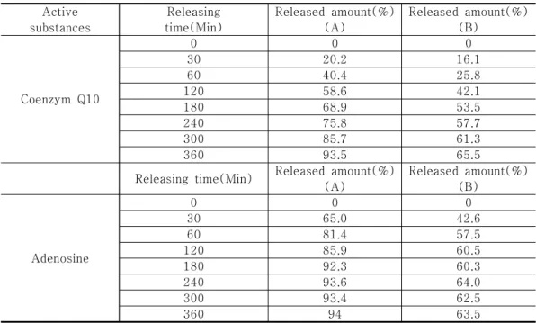 Fig. 6. The time-released profiles of coenzyme  Q10  and  adenosine  depending  on  the    measuring  times