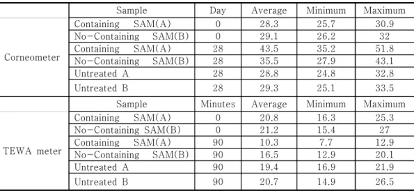 Table  2.  Descriptive  Results  for  The  Effects  of  Skin  Moisturizing  with  The  Corneometer  and  TEWA  meter.