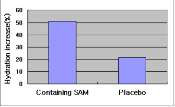 Fig. 7. Increasing corneometer values : 28 days  after  the  application  of  sample  A  with    SAM  and  sample  B  without  SAM
