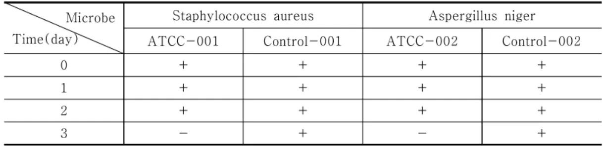 Table  1.  Result  of  Antimicrobial  Experiment  against  Omija  Extract  Shown  according  to  Culture  Time  and  Temperature  of  Microbe                                                          (Culture  Temp