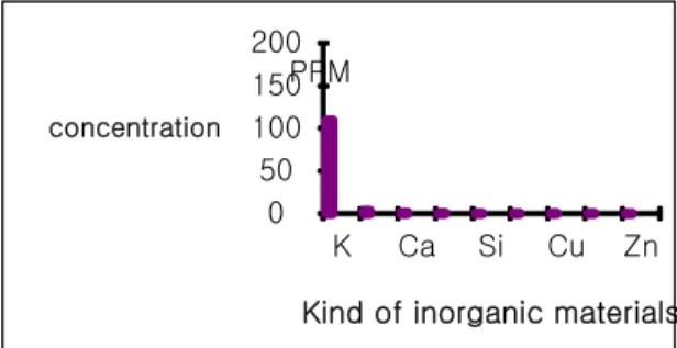 Fig.  6.  This  picture  took  a  dyed  silk  using  Omija  extract  to  apply  after  alum  mordant  with  biological  microscope  (BM).