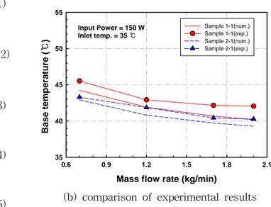 Fig.  4  Variation  of  base  temperature  with  the                                mass  flow  rate.