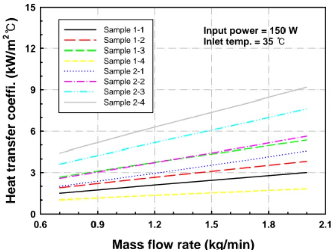 Fig.  5  Variation  of  pressure  drop  with  the  mass                  flow  rate.