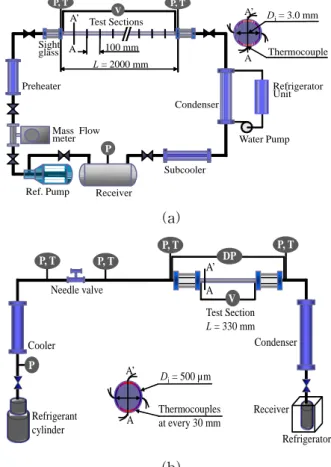 Fig.  1  The  experimental  test  facility  and  test  section:  (a)  Di=3.0 mm,  (b)  Di=0.5 mmflow  pattern  map,
