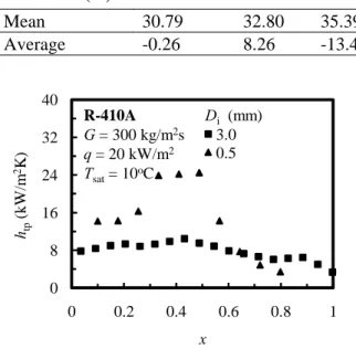 Table  2  Deviation  of  the  pressure  drop  comparison  between  the  present  data  and  the  previous  correlation