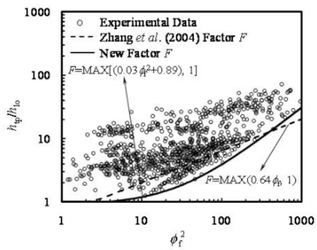 Fig. 7  Two-phase  heat  transfer  multiplier  as  a  function  of   