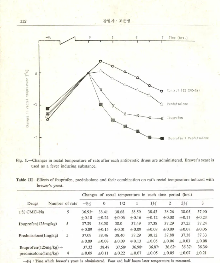Fig.  1.— —Changes in rectal temperature of rats after each antipyretic drugs are administered