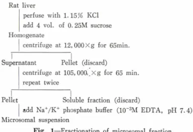 Fig.  1—Fractionation  of  microsomal  fraction.