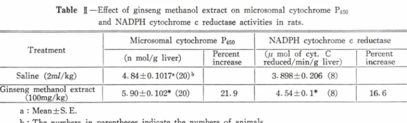 Table  J —Effect  of  ginseng  methanol  extract  on  microsomal  cytochrome  P450 and  NADPH  cytochrome  c  reductase  activities  in  rats.