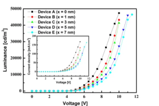 Fig. 3. Luminance versus voltage characteristics  (Inset:  current  density  versus  voltage  characteristics) of five types of devices.