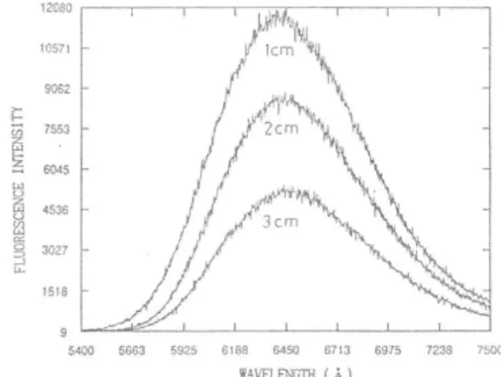 Fig. 2. Scattering spectra intensity according to  a  function  of  distance  from  source  to  optical  fiber  in  (a)  L-α -Phosphatidylcholine (b) Methotrexate  +  L-α-Phosphatidylcholine  (c) 