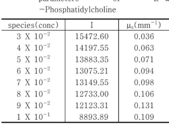 Table  1.  Measured  mean  values  of  optical  parameters  of  L-α -Phosphatidylcholine species(conc) I μ s (mm -1 ) 3  X  10 -2 4  X  10 -2 5  X  10 -2 6  X  10 -2 7  X  10 -2 8  X  10 -2 9  X  10 -2 1  X  10 -1 15472.6014197.5513883.3513075.2113149.5512