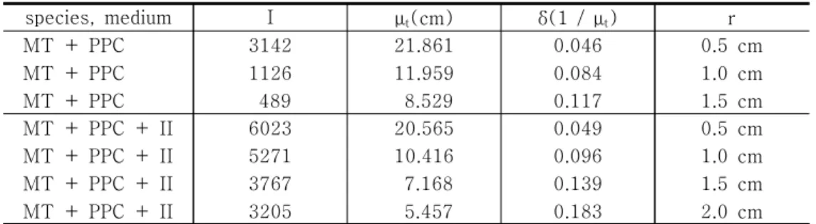 Table 3. Experimental values of optical parameters in scattering media at 595nm wavelength