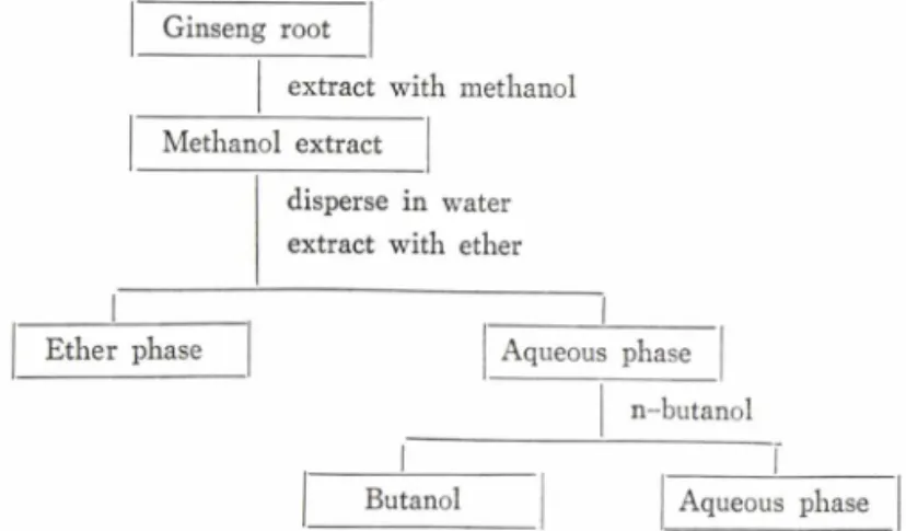 Fig： .  1— —Fractionation  of  ginseng  ether  and  butanol  fraction.