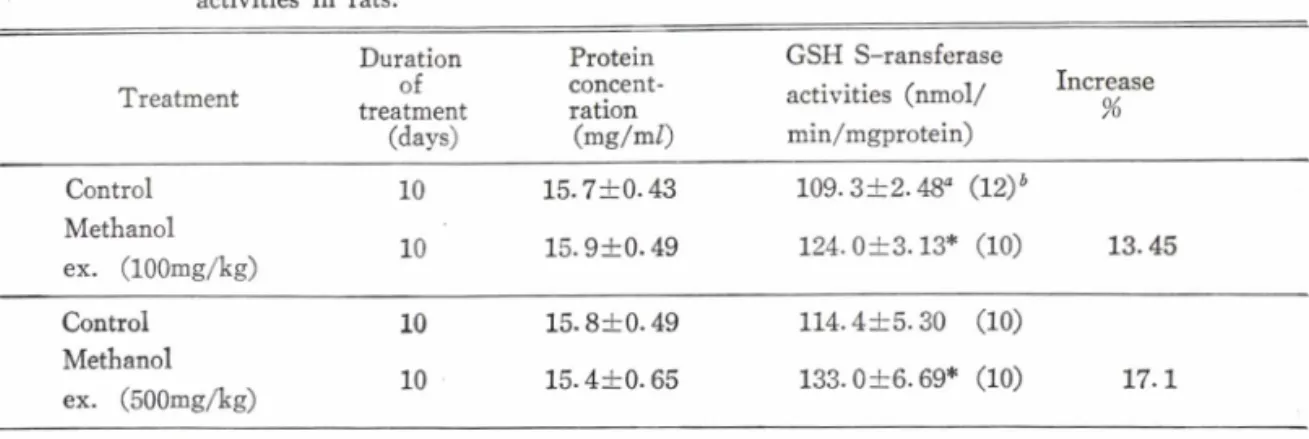 Table  I   一 Effect  of  ginseng  methanol  extract  (lOOmg/kg,  500mg/kg)  on  GSH  S-transferase activities in  rats