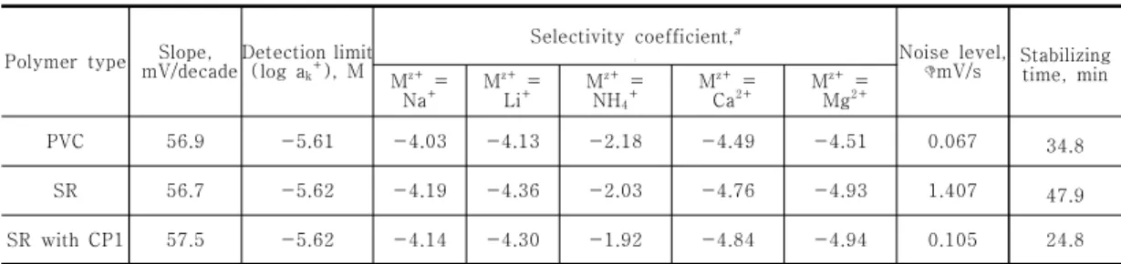 Table 1. Potentiometric properties of potassium ion-selective membrane electrodes prepared with  different  polymer  matrix.