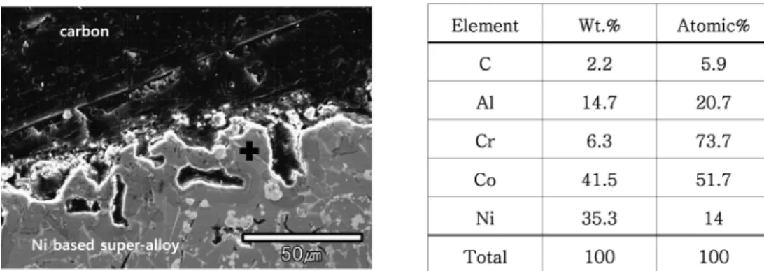 Fig. 6. SEM micrograph with EDS analysis at the interface between carbon mold and Ni-based superalloy.