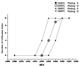 Fig. 8. Comparison of infiltration tendency depending on temperature, pressure and  electroless plating.