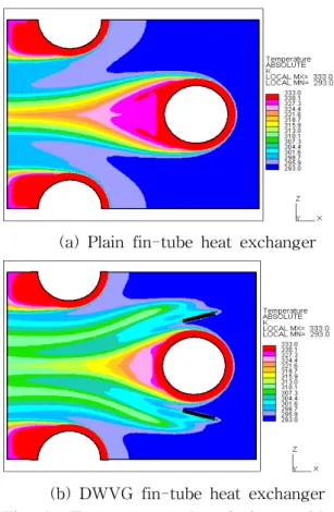 Fig.  4    Tempertature  plot  of  air  at  mid  plain.      (Re=801,  Uin=5m/s) 유동이  열전달에  직접적으로  영향을  미치기  때문 이다