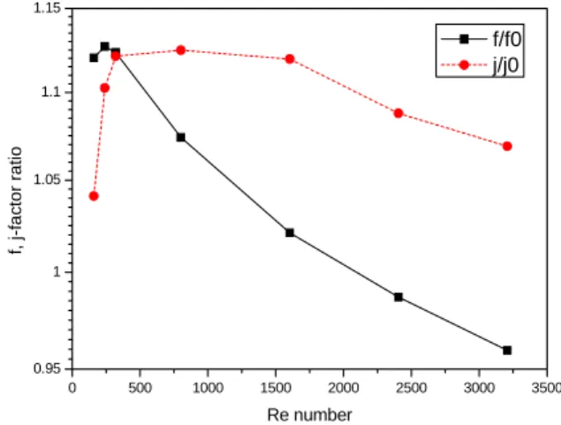 Fig.  6    f-factor  and  j-factor  ratio  of  plain  fin  and  delta  winglet  vortex  generator