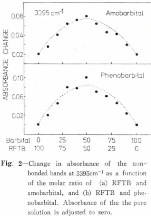 Fig.  2—Change  in  absorbance  of  the  non­