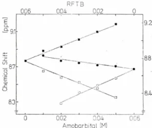 Fig.  5 ᅳ Stoichiometric  pairing  of  RFTB  and  phenobarbital.  Dependence  of  the  che­